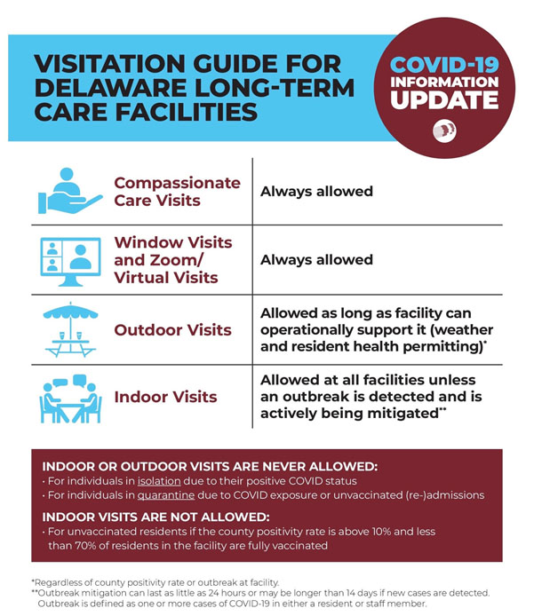 LTC Visitation Chart