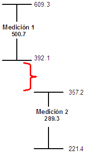 Illustration of non-overlapping confidence intervals, indicating statisticalsignificance.