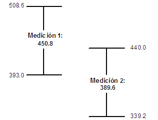 Illustration of overlapping confidence intervals, indicating no statisticalsignificance