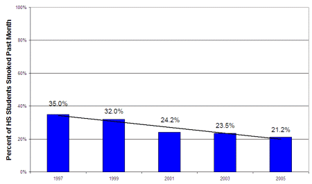 Image: graph showing decrease in current smoking among high school students from35% in 1997 to 21.2% in 2005.