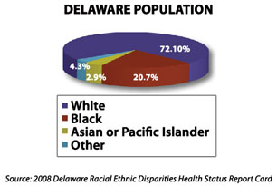 Breakdown of Delaware population: White 72.10%, Black 20.70%, Other
4.3%
and
Asian
or Pacific Islander 2.9%