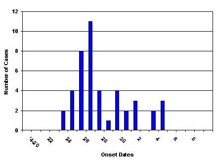 Figure 1 - Swine Influenza Chart