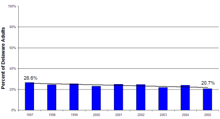 Image: trend graph shows decline in adult smoking from 26.6% in 1997 to 20.7% in2005.
