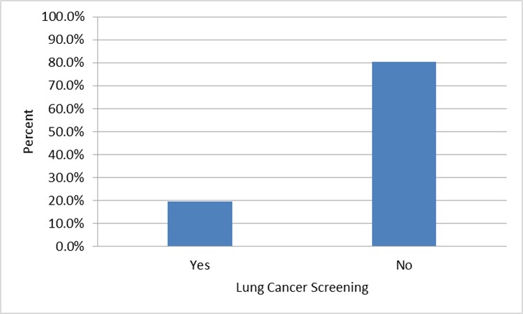 Lung Cancer Screening Eligibility in Delaware Adults