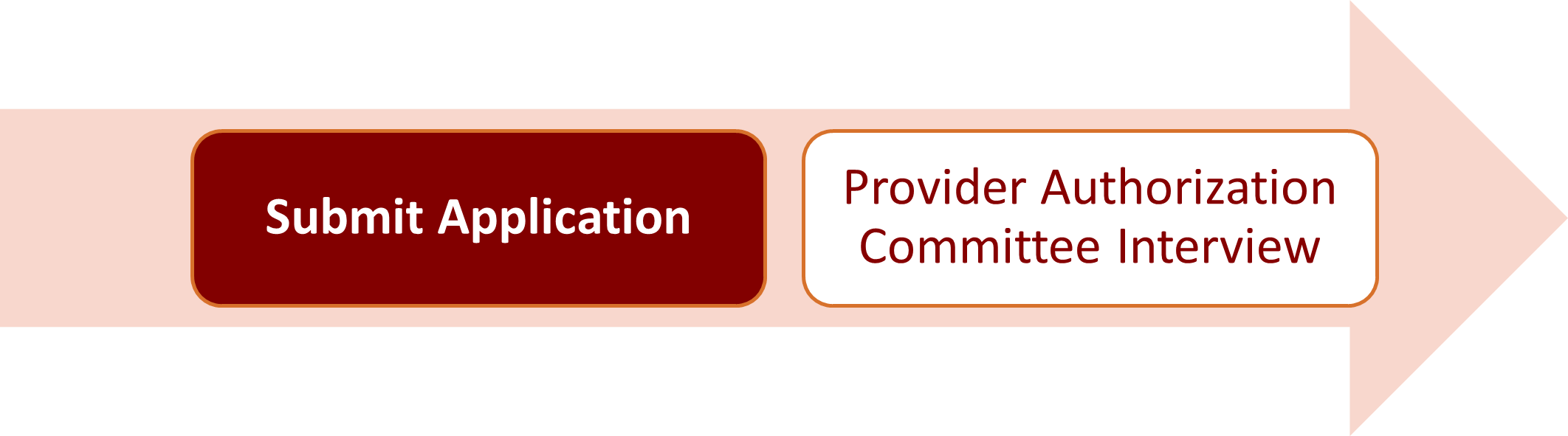 Phase 2 - Submit Application